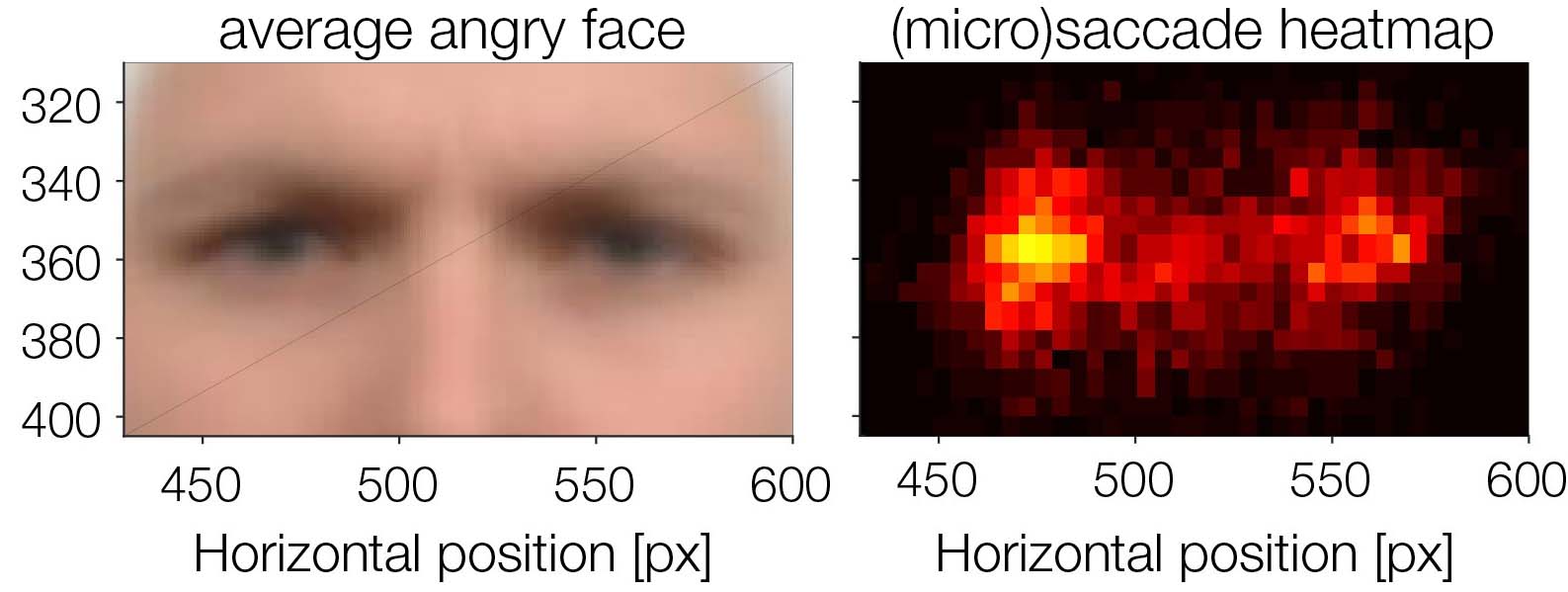Angry face with heatmap of microsaccade endpoints on it